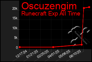 Total Graph of Oscuzengim