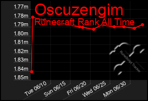Total Graph of Oscuzengim