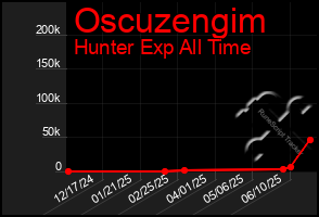 Total Graph of Oscuzengim