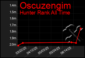 Total Graph of Oscuzengim