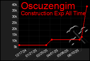 Total Graph of Oscuzengim