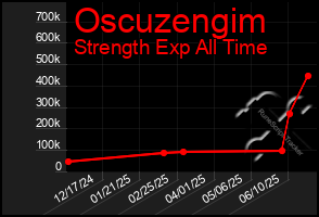 Total Graph of Oscuzengim