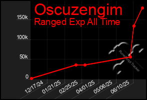 Total Graph of Oscuzengim