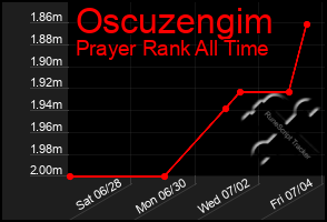Total Graph of Oscuzengim