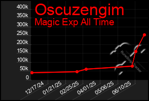 Total Graph of Oscuzengim