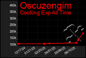 Total Graph of Oscuzengim
