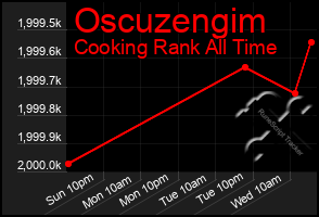 Total Graph of Oscuzengim
