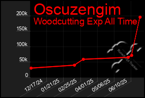 Total Graph of Oscuzengim