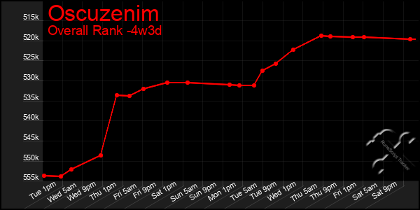 Last 31 Days Graph of Oscuzenim