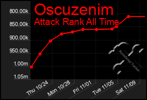 Total Graph of Oscuzenim