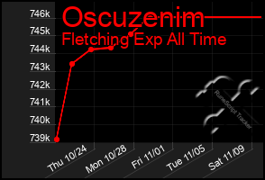 Total Graph of Oscuzenim