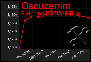 Total Graph of Oscuzenim