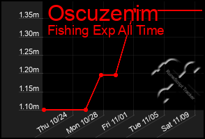 Total Graph of Oscuzenim