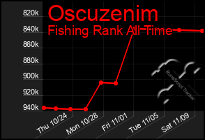 Total Graph of Oscuzenim