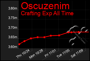 Total Graph of Oscuzenim