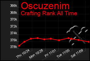 Total Graph of Oscuzenim