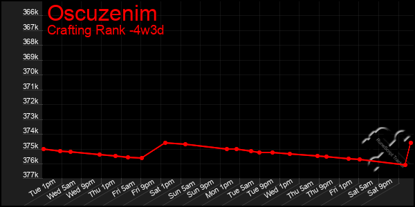 Last 31 Days Graph of Oscuzenim