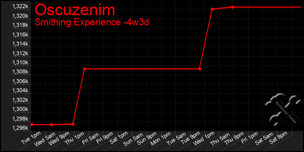 Last 31 Days Graph of Oscuzenim