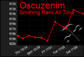 Total Graph of Oscuzenim