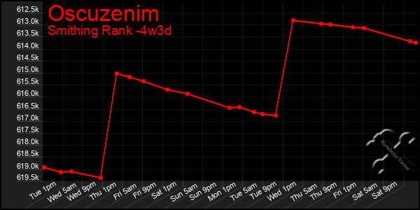 Last 31 Days Graph of Oscuzenim