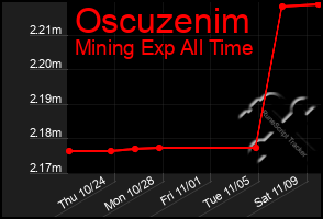 Total Graph of Oscuzenim