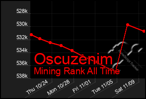 Total Graph of Oscuzenim