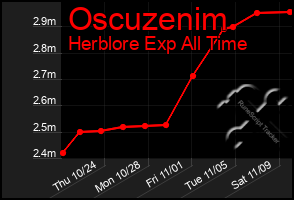 Total Graph of Oscuzenim