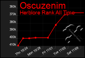 Total Graph of Oscuzenim