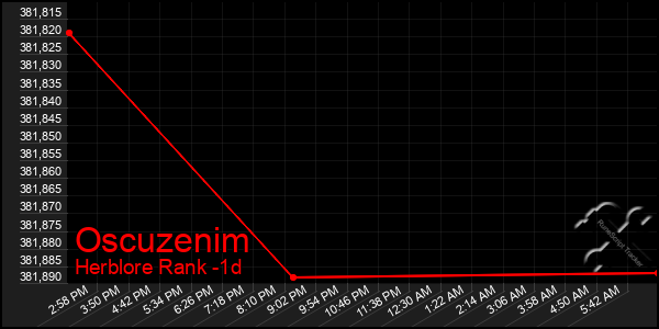 Last 24 Hours Graph of Oscuzenim