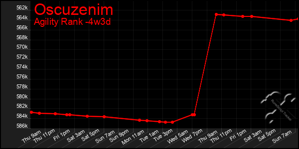 Last 31 Days Graph of Oscuzenim