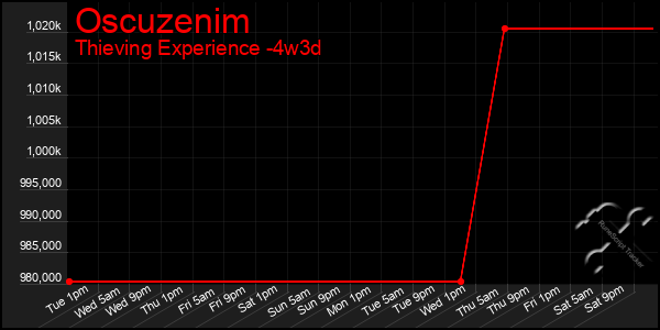 Last 31 Days Graph of Oscuzenim