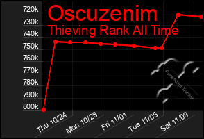 Total Graph of Oscuzenim