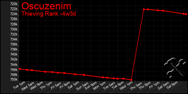 Last 31 Days Graph of Oscuzenim