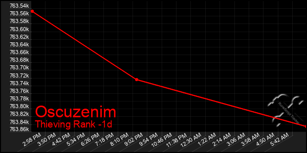 Last 24 Hours Graph of Oscuzenim