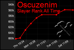 Total Graph of Oscuzenim