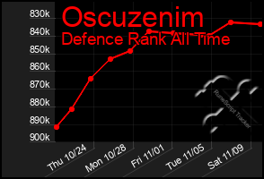 Total Graph of Oscuzenim