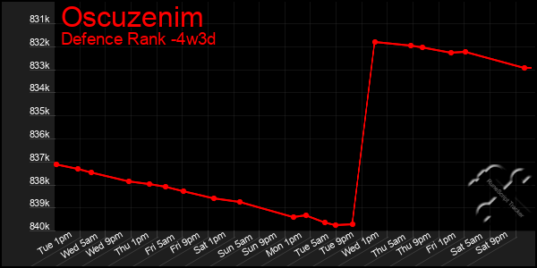 Last 31 Days Graph of Oscuzenim