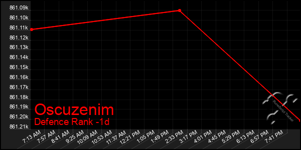 Last 24 Hours Graph of Oscuzenim