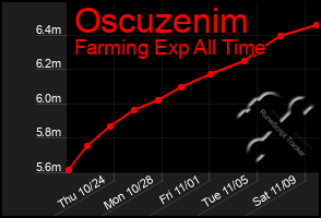 Total Graph of Oscuzenim