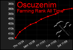 Total Graph of Oscuzenim