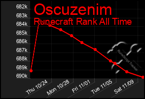 Total Graph of Oscuzenim