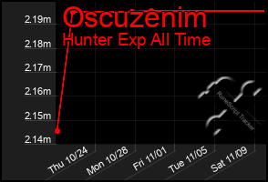 Total Graph of Oscuzenim