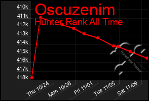 Total Graph of Oscuzenim