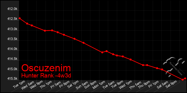 Last 31 Days Graph of Oscuzenim