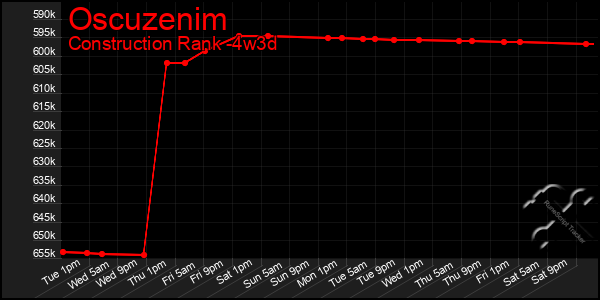 Last 31 Days Graph of Oscuzenim