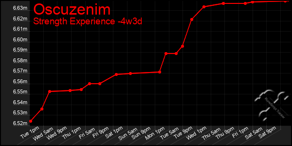 Last 31 Days Graph of Oscuzenim