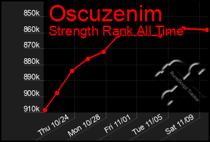 Total Graph of Oscuzenim