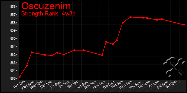 Last 31 Days Graph of Oscuzenim