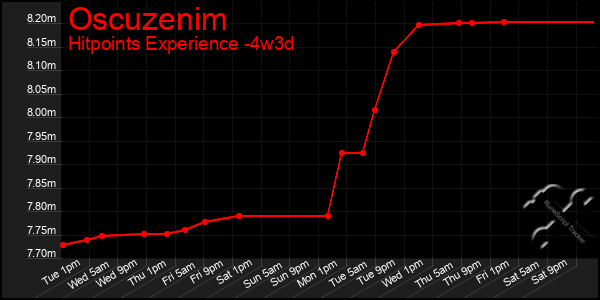 Last 31 Days Graph of Oscuzenim