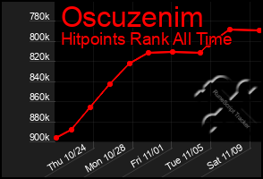 Total Graph of Oscuzenim